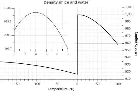 ContinuitéUne discontinuité de propriété lorsque l'on modifie une condition opératoire correspond à une transition de phase.Masse volumique de l'eau en fonction de la température. À 0 °C la masse volumique augmente brusquement : la glace (solide) fond et devient liquide. L'eau est un rare exemple de liquide plus dense que le solide (la glace flotte).
