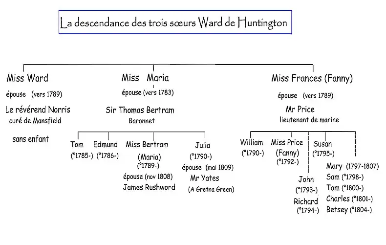 Arbre généalogique
