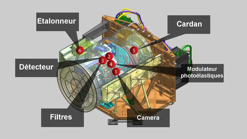 Principaux composants