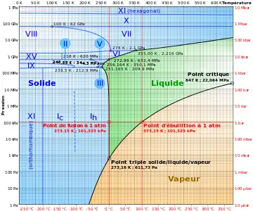 Diagramme de phase de l'eau.