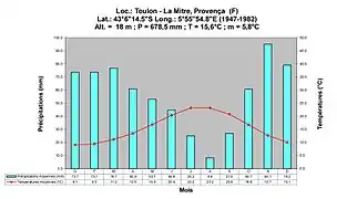 Diagramme climatique d'un climat méditerranéen de l'hémisphère nord : Toulon (Provence)