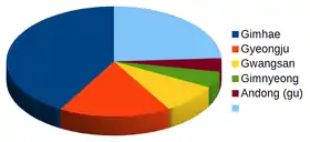 Image illustrative de l’article Kim (nom de famille)