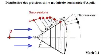 Distribution des pressions sur le cône d'Apollo (module de commande) à l'incidence zéro.