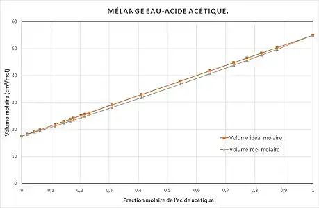 Volume molaire 
  
    
      
        
          
            
              V
              ¯
            
          
        
      
    
    {\displaystyle {\bar {V}}}
  
 et volume idéal molaire 
  
    
      
        
          
            
              
                V
                ¯
              
            
          
          
            id
          
        
      
    
    {\displaystyle {\bar {V}}^{\text{id}}}
  
.