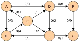 Réseau de départ. Flot nul.