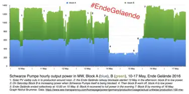 La centrale a été coupée à 20% de sa puissance pendant deux jours.