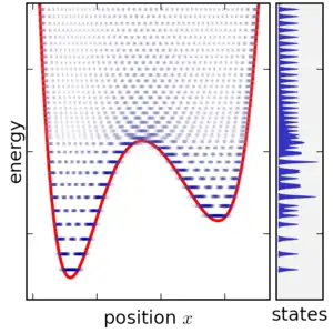 Représentation des états stationnaires du système, représentés par des barres bleues horizontales.