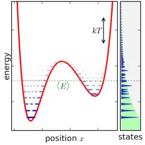 Le même système dans la situation canonique, pour une température donnée.