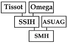 disparition des grands groupes horlogers