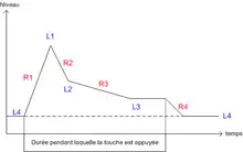 Générateur d'enveloppe du DX7. L1 à L4 sont des niveaux, R1 à R4 sont des pentes