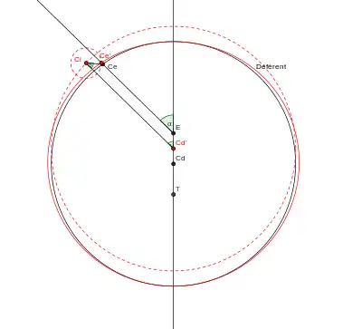 Suppression de l'équant dans le modèle d'al-Urdi