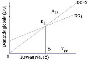 Représentation graphique d’un équilibre de sous emploi