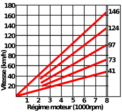 Vitesse de chaque rapport en fonction du régime moteur