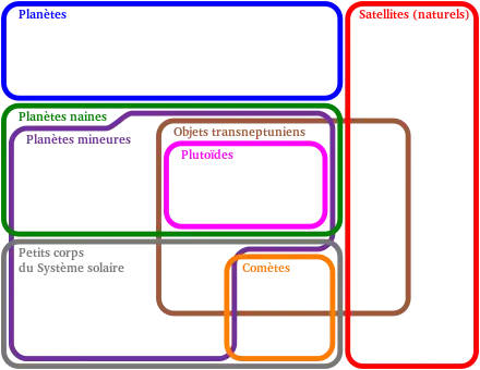 Des cadres colorés sont imbriqués pour représenter les concepts de planète, planète naine, satellite, et.