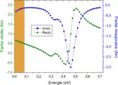 Graphique montrant les parties réelle et imaginaire de la longueur de diffusion b de l'isotope de l'europium 151Eu en fonction de l'énergie des neutrons incidents.