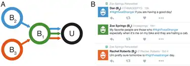 Illustration de la viralité sur Twitter en utilisant des Twitterbots