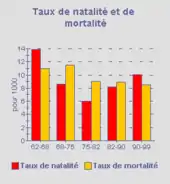 évolution temporelle du taux de natalité et de motalité
