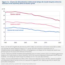 Image montrant trois courbes qui baissent dans le temps.