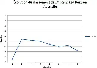 Graphique illustrant l'évolution du classement de Dance in the Dark en Australie : démarrant aux alentours de la quarante-troisième position, elle atteint son meilleur classement lors de la deuxième semaine avant d'osciller les semaines suivantes entre la vingt-cinquième et la trente-cinquième position jusqu'à la semaine 8.