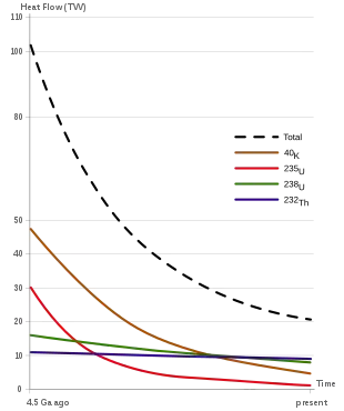 Des courbes colorées en décroissance exponentielle montrent la chaleur dégagée par différents éléments.