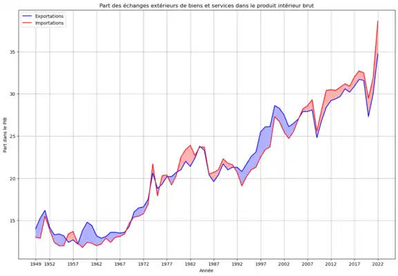 Exportations et importations en % du PIB depuis 1949ExportationsImportationsExcédent commercialDéficit commercial