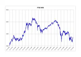 illustration de FTSE MIB