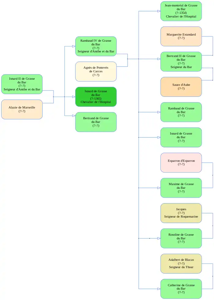 La famille de Grasse du Bar au XIVe siècle
