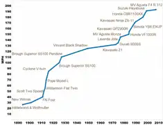 Graphique renseignant des motos de série les plus rapides de l'Histoire.