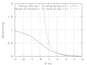 Représentation de 
  
    
      
        ⟨
        n
        (
        E
        )
        ⟩
      
    
    {\displaystyle \langle n(E)\rangle }
  
 pour les bosons (courbe du haut) et les fermions (courbe du bas).