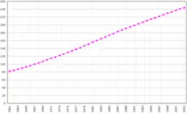 Évolution démographique de la Polynésie française.