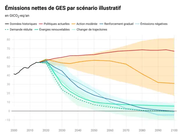 Graphique à courbes ; voir la source des données indiquée sur Commons.