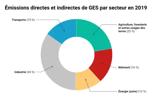 Graphique circulaire ; voir la source des données indiquée sur Commons.