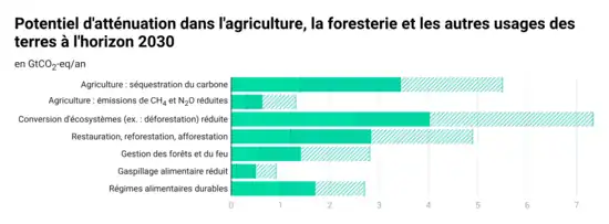 Diagramme en barres ; voir la source des données sur Commons.