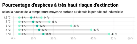 La part (médiane) des espèces varie de 9 % (avec une fourchette 3 %-14 %) à +1,5 °C à 15 % (avec une fourchette très étendue : 3 %-48 %) à +4 °C.