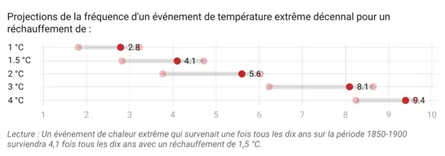 Les projections s'échelonnent d'une fréquence multipliée par 2,8 (médiane) à +1,5 °C, à une fréquence multipliée par 9,4 (médiane) à +4 °C.