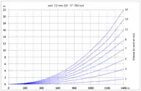 Influence du vent transversal sur la balle d'ord. 7,5 mm 11F