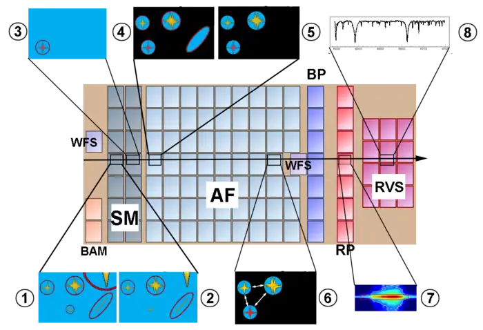 Le plan focal est composé de 106 CCD de différents types. Un champ d'étoiles observé par le télescope 1 traverse le plan focal au fur et à mesure de la rotation de Gaia : il est analysé dans le SM (sky mapper), qui détecte les objets à étudier, en élimine certains et détermine la position et le mouvement des autres (gros plans 1 et 2) ; la deuxième colonne du SM fait un travail similaire sur le champ d'étoiles observé par le télescope 2 (gros plan 3) ; les deux images sont superposées par la suite ; seuls les pixels entourant les objets détectés sont lus dans les CCD de l'AF  (Astrometic Field), et les « fenêtres » de pixels, correspondant à des rayons cosmiques détectés dans la phase précédente, sont éliminés (gros plans 4 et 5) ; en progressant à travers les CCD de l'AF, l'image se fait plus nette. La superposition des champs d'étoiles des deux télescopes permet de mesurer directement les angles entre étoiles très écartées (gros plans 6) ; un spectre de l'énergie de chaque objet suivi est obtenu par les CCD BP et RP (gros plan 7) ; enfin un spectre détaillé de chaque objet est obtenu dans une bande de fréquence étroite (gros plan 8) via les CCD du RVS (Radial Velocity Spectrograph).