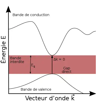 Semiconducteur à gap direct.