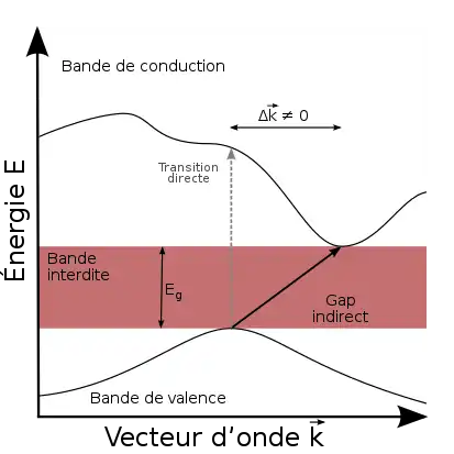 Semiconducteur à gap indirect.
