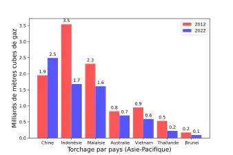 Diagramme en barres montrant les quantités de gaz torché en 2012 et 2022 dans sept pays d'Asie orientale.
