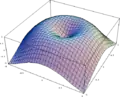 Surface représentative d’une fonction de 2 variables
