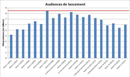 Ce graphique, nous montre que cette saison est celle qui a le mieux commencé, avec plus de 8 millions de téléspactateurs.