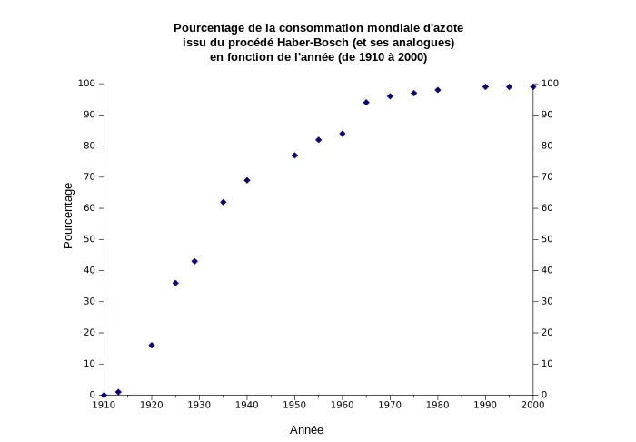 Graphique montrant, en fonction de l'année, le pourcentage de la production mondiale d'ammoniac provenant du procédé Haber-Bosch.