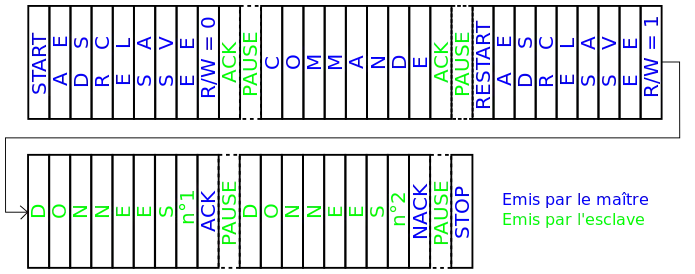 Exemple d'échange I²C entre un maître et un esclave