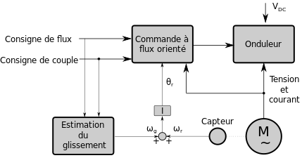 Schéma de principe de la commande à flux orienté indirecte. Où 
  
    
      
        
          ω
          
            g
          
        
      
    
    {\displaystyle \omega _{g}}
  
 est la pulsation de glissement, 
  
    
      
        
          ω
          
            r
          
        
      
    
    {\displaystyle \omega _{r}}
  
 la pulsation du rotor, I est un intégrateur, 
  
    
      
        
          θ
          
            r
          
        
      
    
    {\displaystyle \theta _{r}}
  
 la position du rotor