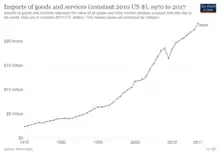 Évolution du commerce international depuis 1970
