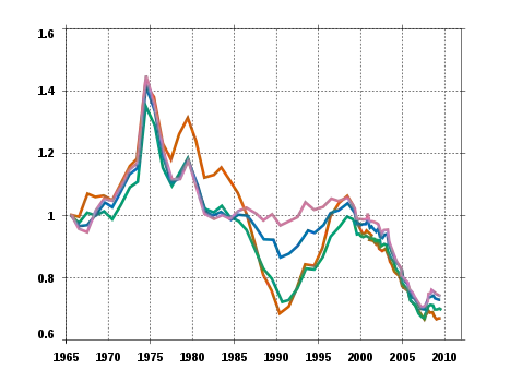 Indice de solvabilité au taux d'intérêt net d'inflation calculé par J. Friggit sur la période 1965-2010France entièreParisRégion parisienneProvince