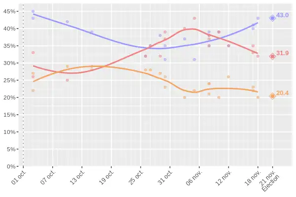 Intentions de vote (Campagne de 1988, fédéral)