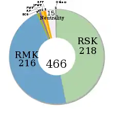 schéma en camembert du résultat d'une élection. Deux partis occupent chacun près de 40 % des élus.