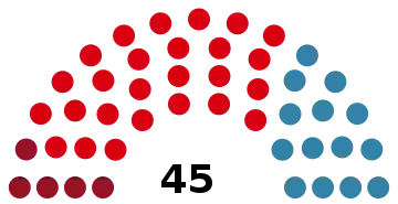 Représentation en hémicycle sur un axe gauche-droite du résultat.